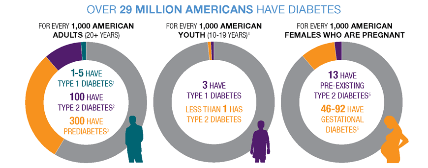 This graph shows the prevalence of diabetes in the U.S., which is estimated to affect 10.5% of the population aged 18 years and older. 